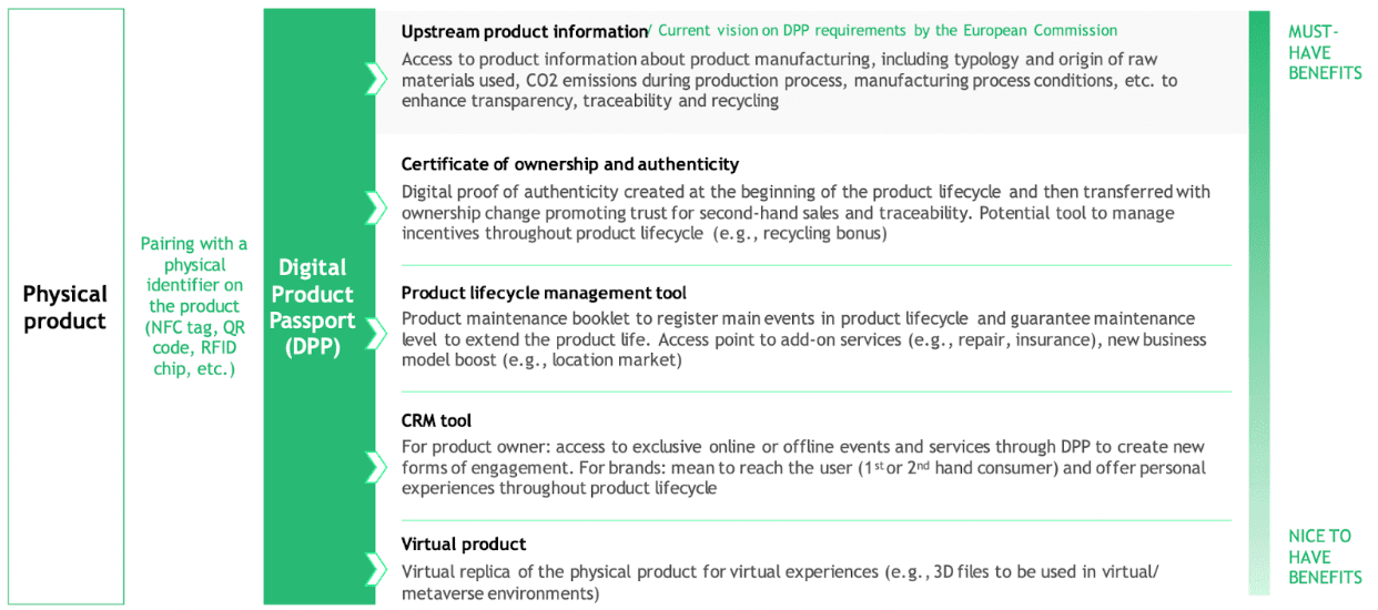 The Case for Digital Product Passport Tokenization – Arianee & BCG