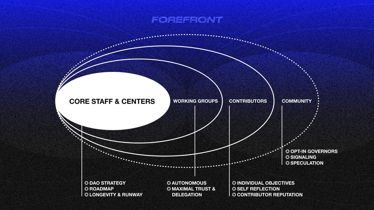 S2 — DAO Design & Governance