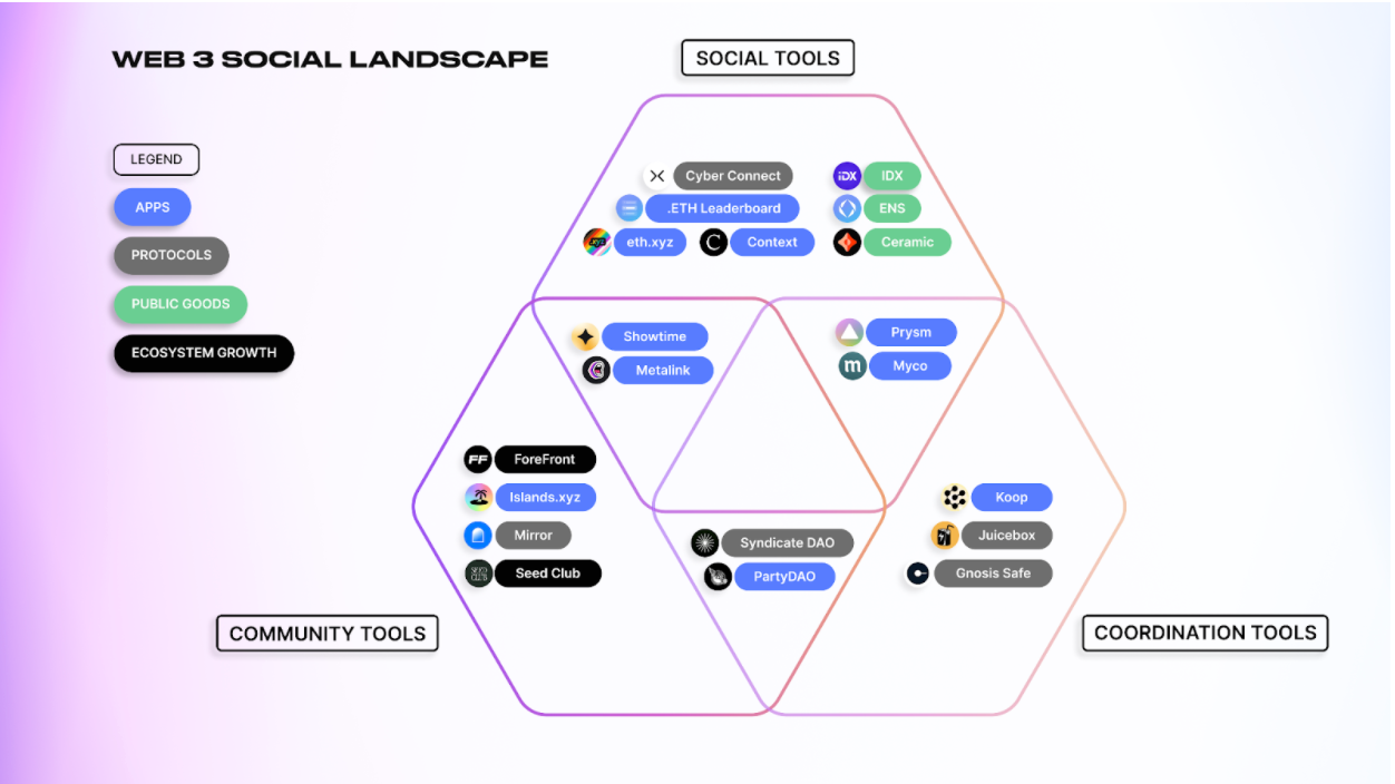 The web3 Social Landscape