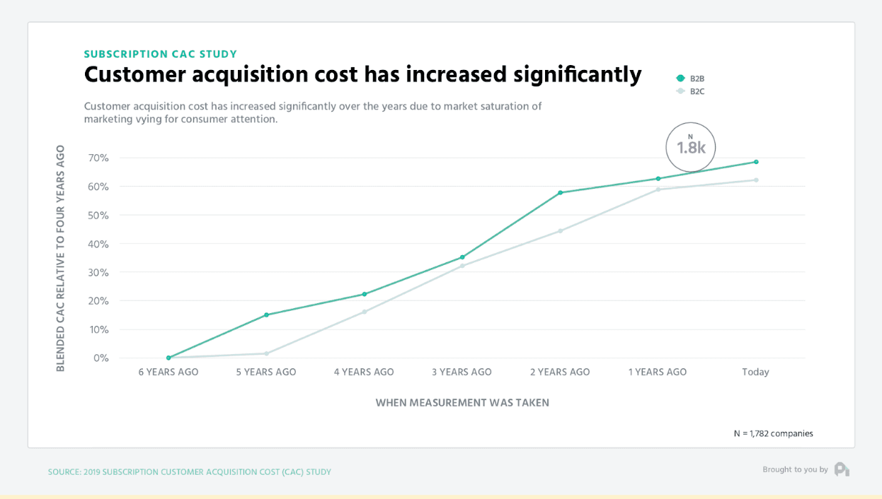 Source: ProfitWell